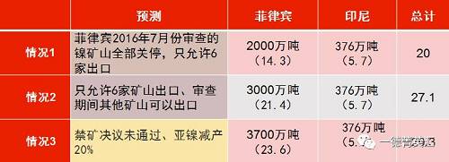 印尼國(guó)企Antam已經(jīng)開始出口低品位紅土鎳礦，鎳含量在1.7%以下，該公司已經(jīng)向中國(guó)出口16.5萬(wàn)濕噸紅土鎳礦，并正在準(zhǔn)備裝運(yùn)第二批鎳礦。公司已經(jīng)向政府提交第二份出口申請(qǐng)，根據(jù)其位于馬魯古北部，東黑馬拉黑島新建內(nèi)亞冶煉廠的產(chǎn)能，公司申請(qǐng)出口另外370萬(wàn)濕噸紅土鎳礦。據(jù)了解，印尼國(guó)內(nèi)第二批申請(qǐng)鎳礦出口的企業(yè)已經(jīng)遞交相關(guān)材料，具體企業(yè)以及申請(qǐng)出口量如下表所示：