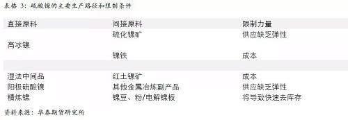 另外，從硫酸鎳的供應(yīng)增長途徑來看，特別是國外供應(yīng)，主要是預期以必和必拓為主，也就是當前硫酸鎳供應(yīng)的主要路徑是以和精煉鎳爭奪原料為主，因此，硫酸鎳產(chǎn)量的增加會 擠壓精煉鎳的供應(yīng)。